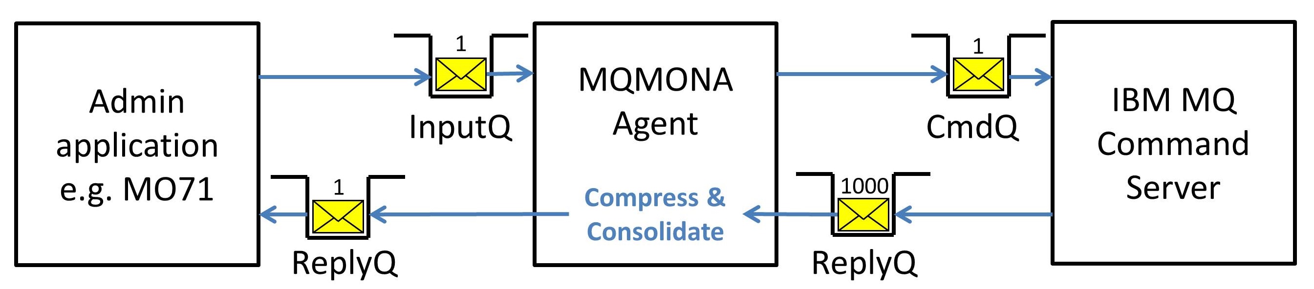 MQMONA work flow