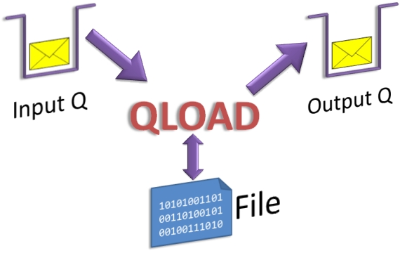 Diagram representing QLOAD moving data to and from queues and files